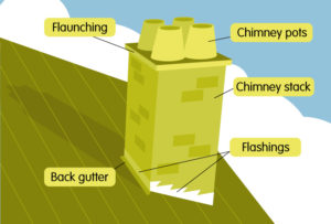 Common chimney parts UK