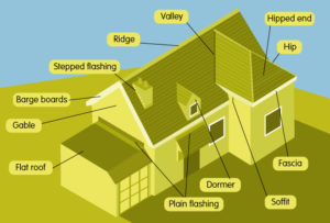 Roofing repair terms UK